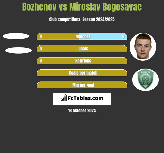 Bozhenov vs Miroslav Bogosavac h2h player stats