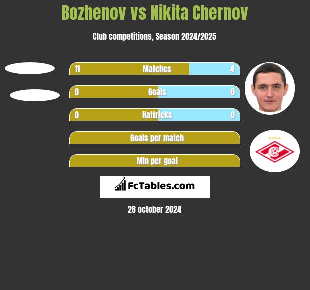 Bozhenov vs Nikita Czernow h2h player stats