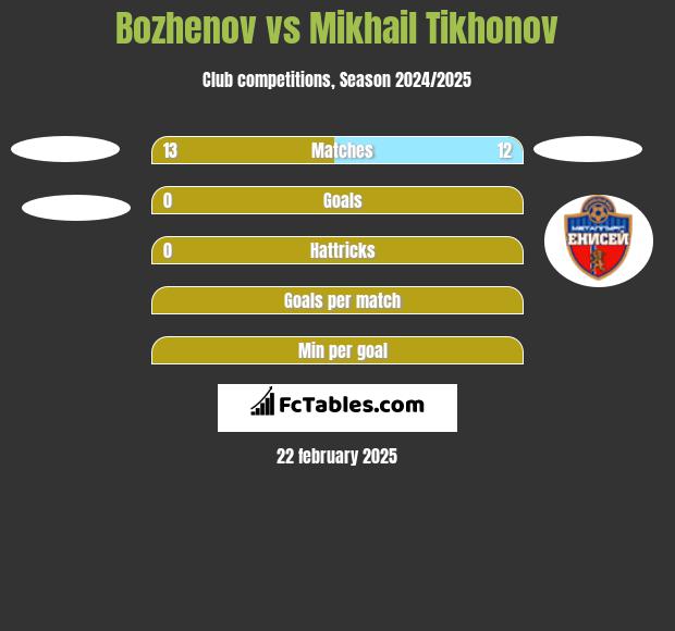 Bozhenov vs Mikhail Tikhonov h2h player stats