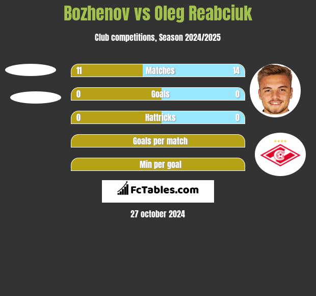 Bozhenov vs Oleg Reabciuk h2h player stats