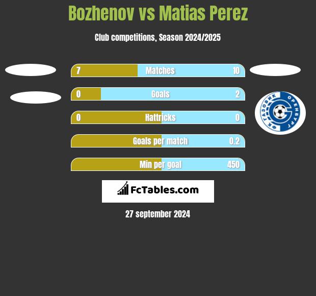 Bozhenov vs Matias Perez h2h player stats