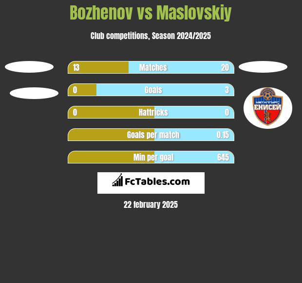 Bozhenov vs Maslovskiy h2h player stats