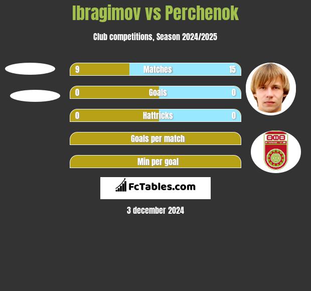 Ibragimov vs Perchenok h2h player stats