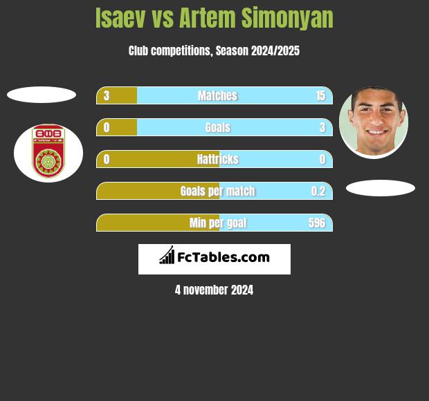 Isaev vs Artem Simonyan h2h player stats