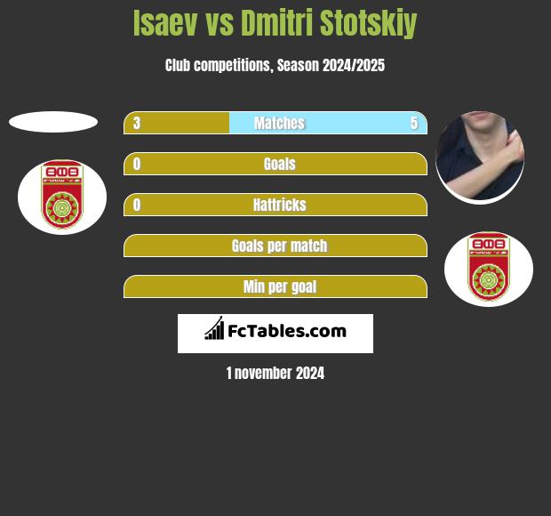 Isaev vs Dmitri Stotskiy h2h player stats