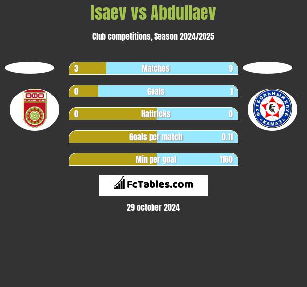 Isaev vs Abdullaev h2h player stats