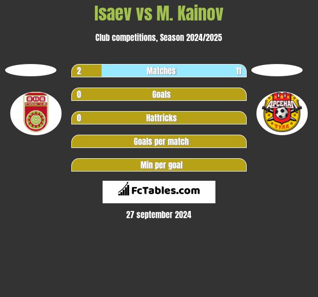 Isaev vs M. Kainov h2h player stats