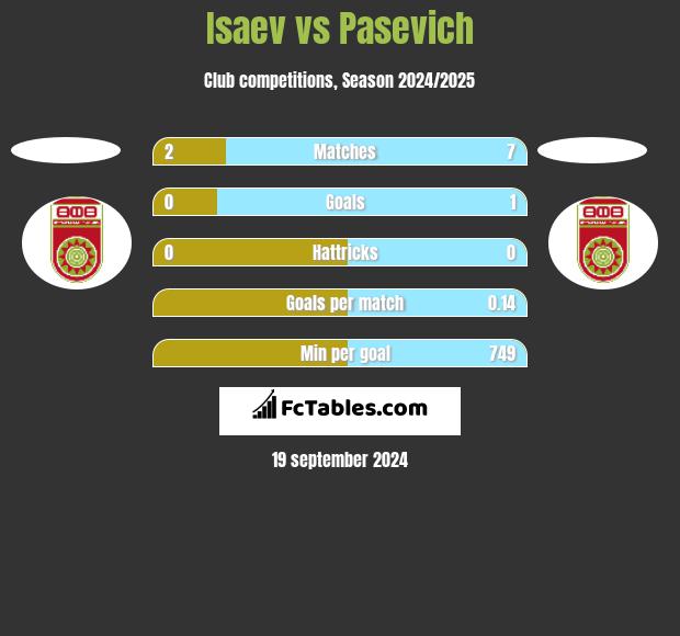 Isaev vs Pasevich h2h player stats