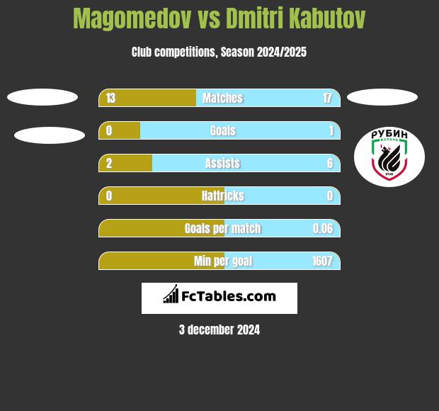 Magomedov vs Dmitri Kabutov h2h player stats