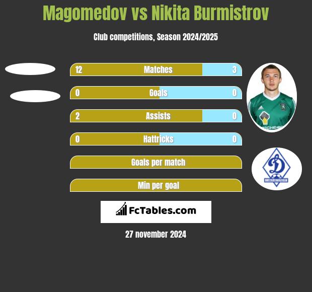 Magomedov vs Nikita Burmistrow h2h player stats