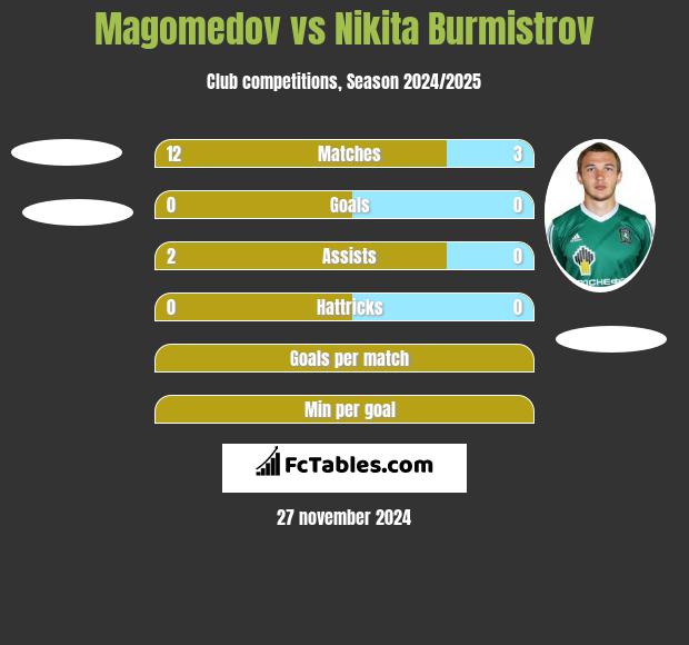 Magomedov vs Nikita Burmistrov h2h player stats