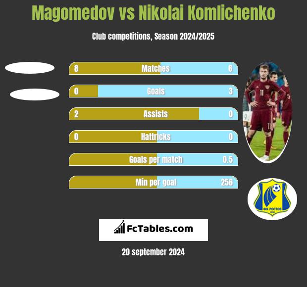 Magomedov vs Nikolai Komliczenko h2h player stats