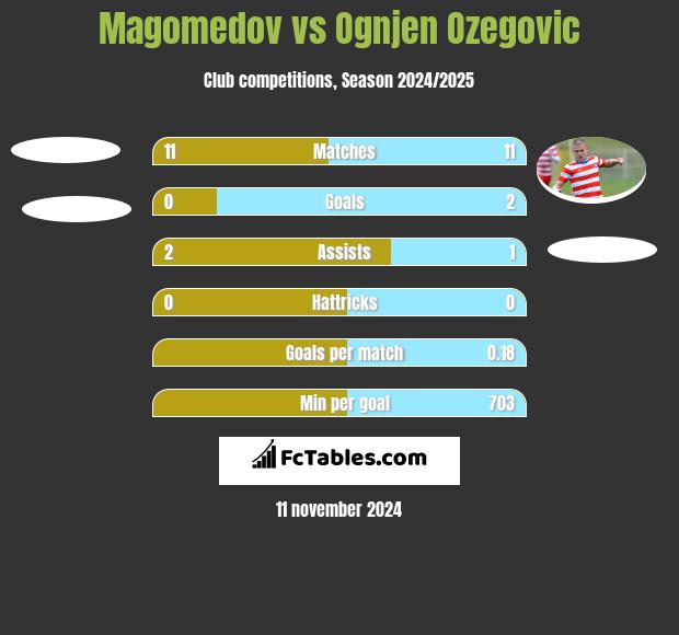 Magomedov vs Ognjen Ozegovic h2h player stats