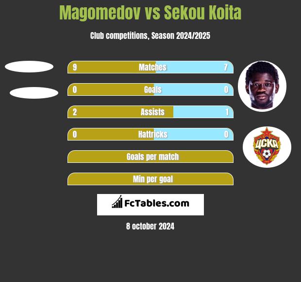 Magomedov vs Sekou Koita h2h player stats