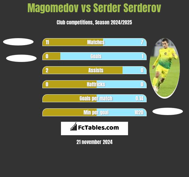 Magomedov vs Serder Serderov h2h player stats