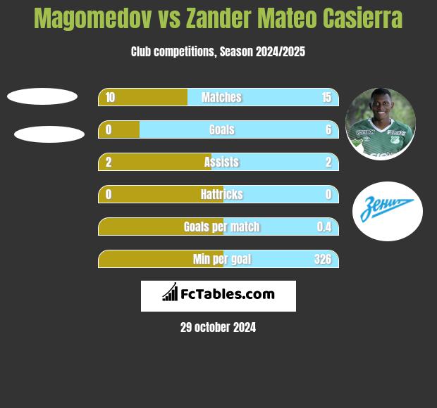 Magomedov vs Zander Mateo Casierra h2h player stats