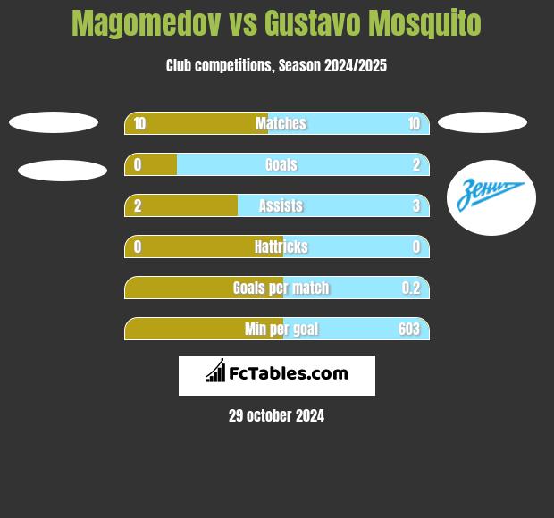 Magomedov vs Gustavo Mosquito h2h player stats