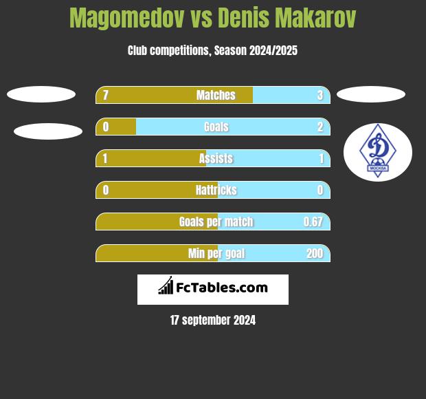 Magomedov vs Denis Makarov h2h player stats