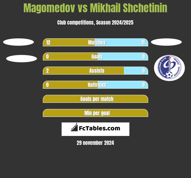 Magomedov vs Mikhail Shchetinin h2h player stats