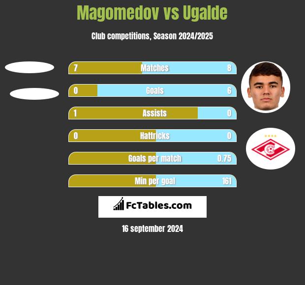 Magomedov vs Ugalde h2h player stats