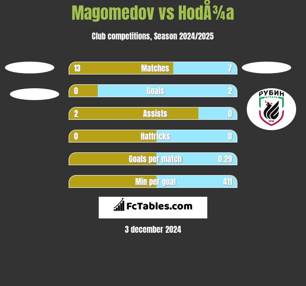 Magomedov vs HodÅ¾a h2h player stats