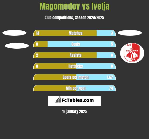 Magomedov vs Ivelja h2h player stats