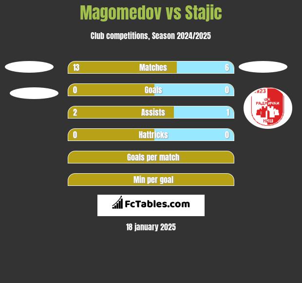 Magomedov vs Stajic h2h player stats