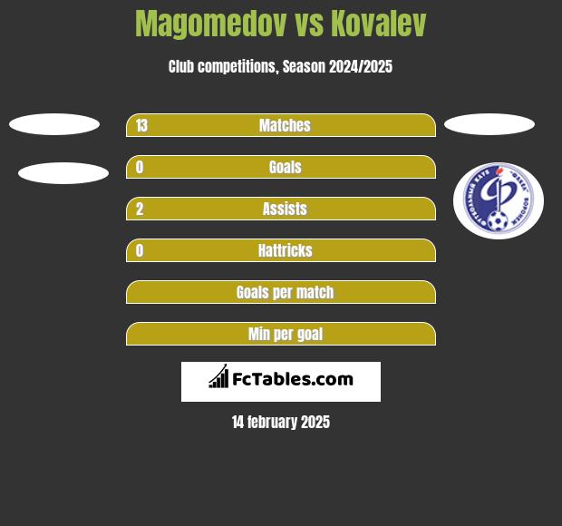 Magomedov vs Kovalev h2h player stats