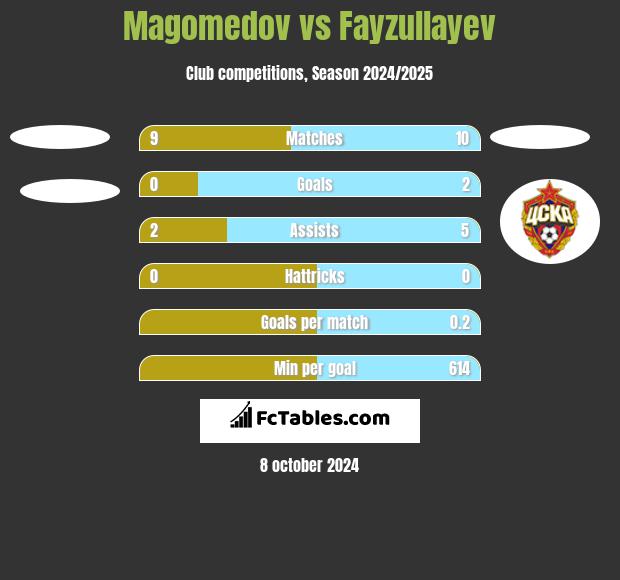 Magomedov vs Fayzullayev h2h player stats