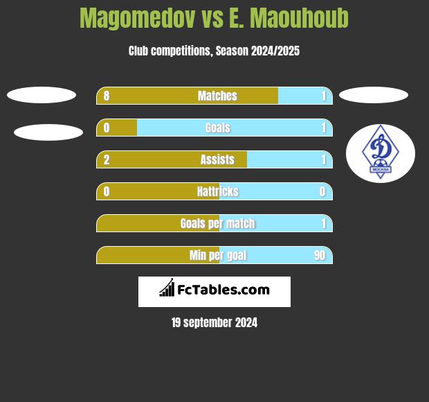 Magomedov vs E. Maouhoub h2h player stats