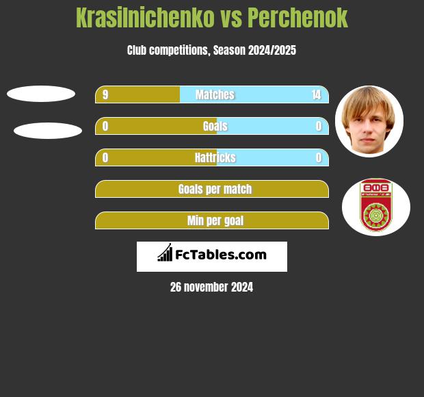 Krasilnichenko vs Perchenok h2h player stats