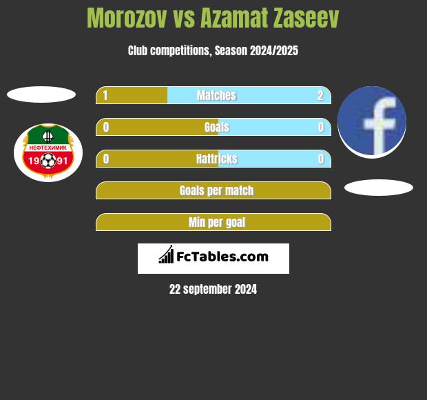 Morozov vs Azamat Zaseev h2h player stats