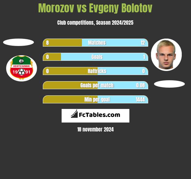 Morozov vs Evgeny Bolotov h2h player stats