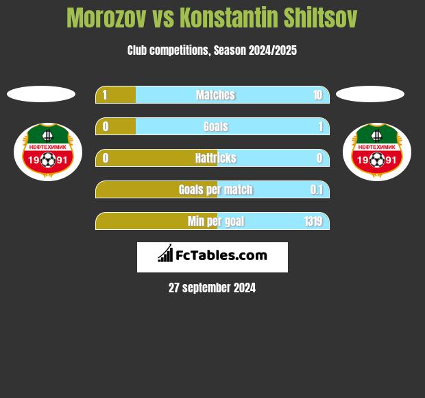 Morozov vs Konstantin Shiltsov h2h player stats