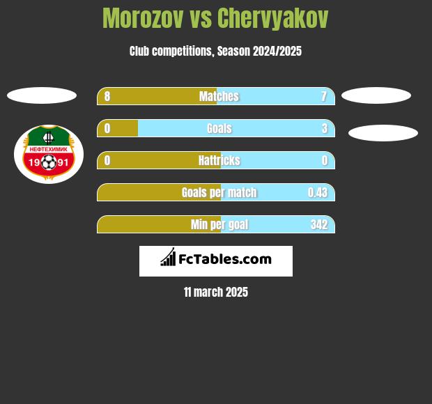 Morozov vs Chervyakov h2h player stats