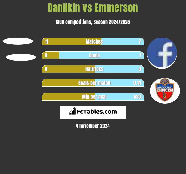 Danilkin vs Emmerson h2h player stats