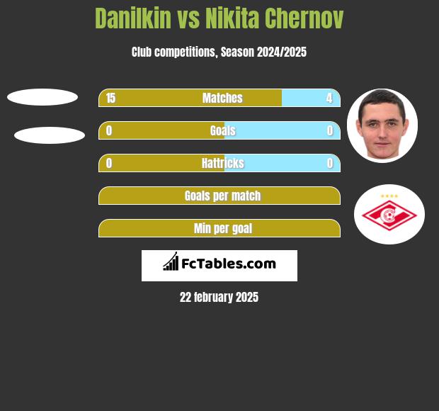 Danilkin vs Nikita Chernov h2h player stats