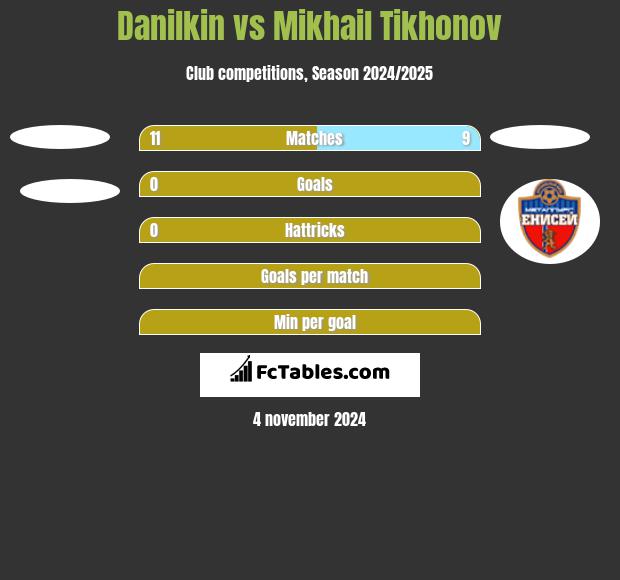 Danilkin vs Mikhail Tikhonov h2h player stats