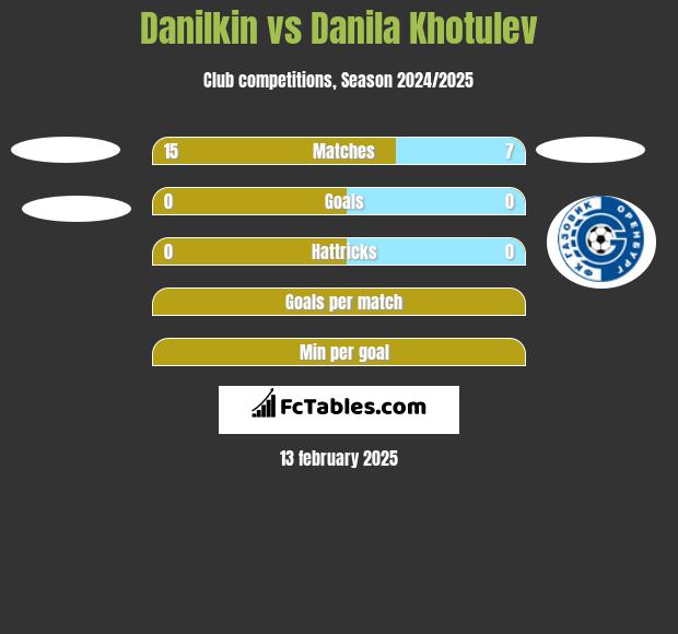 Danilkin vs Danila Khotulev h2h player stats