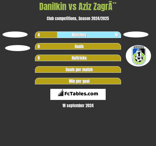 Danilkin vs Aziz ZagrÃ¨ h2h player stats