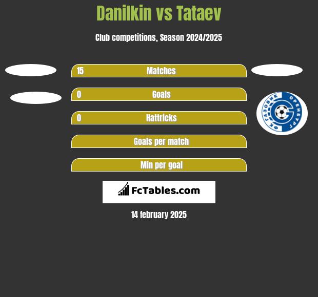 Danilkin vs Tataev h2h player stats