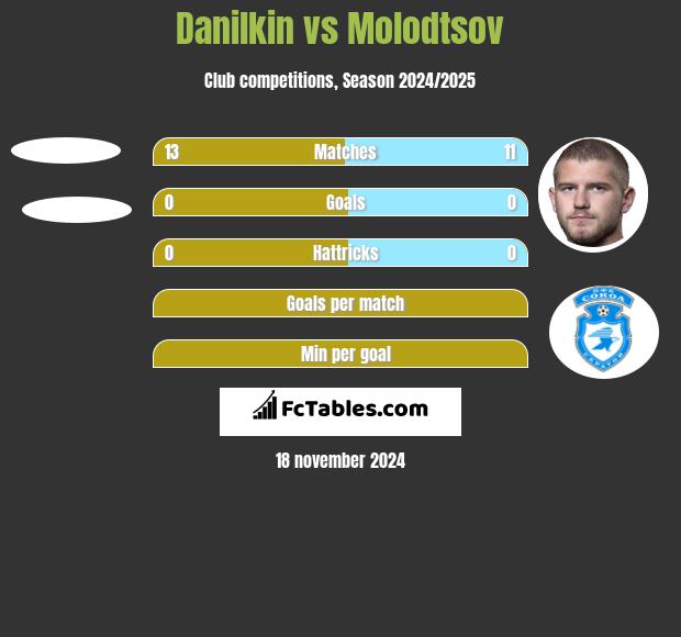 Danilkin vs Molodtsov h2h player stats