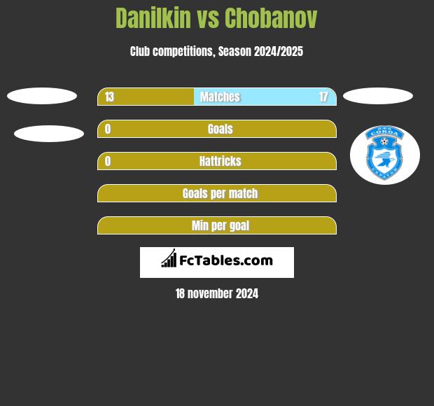 Danilkin vs Chobanov h2h player stats