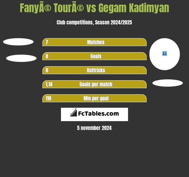 FanyÃ© TourÃ© vs Gegam Kadimyan h2h player stats