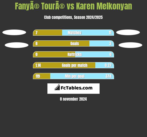 FanyÃ© TourÃ© vs Karen Melkonyan h2h player stats