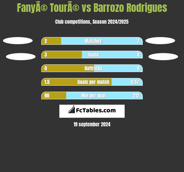 FanyÃ© TourÃ© vs Barrozo Rodrigues h2h player stats