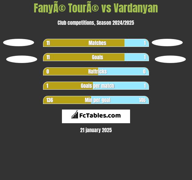 FanyÃ© TourÃ© vs Vardanyan h2h player stats