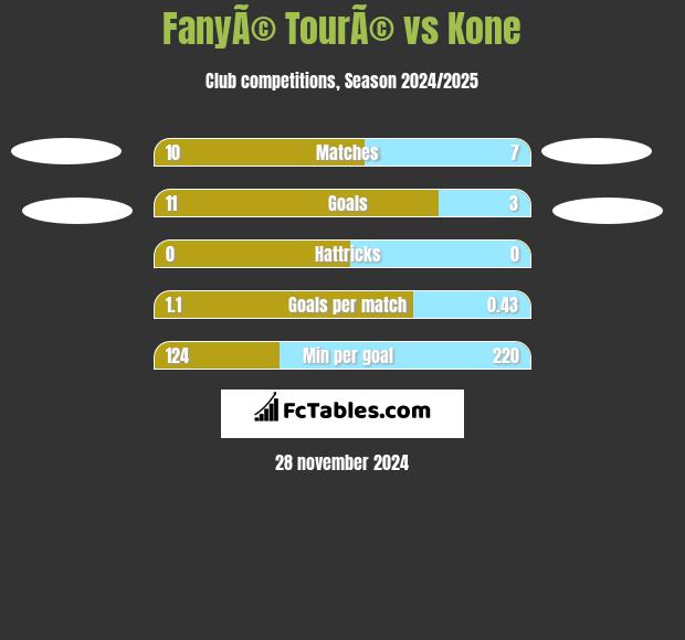 FanyÃ© TourÃ© vs Kone h2h player stats