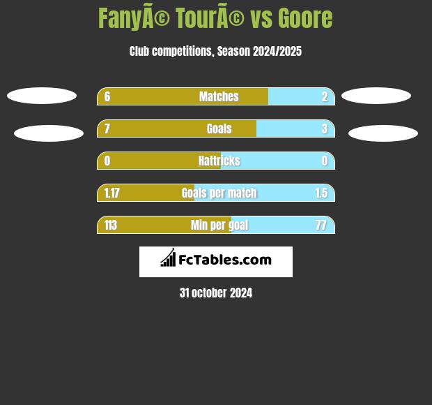 FanyÃ© TourÃ© vs Goore h2h player stats