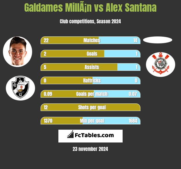 Galdames MillÃ¡n vs Alex Santana h2h player stats